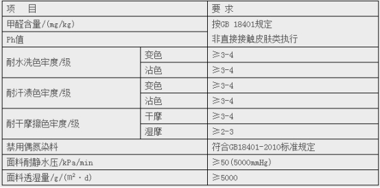 面料檢測表 面料檢測表